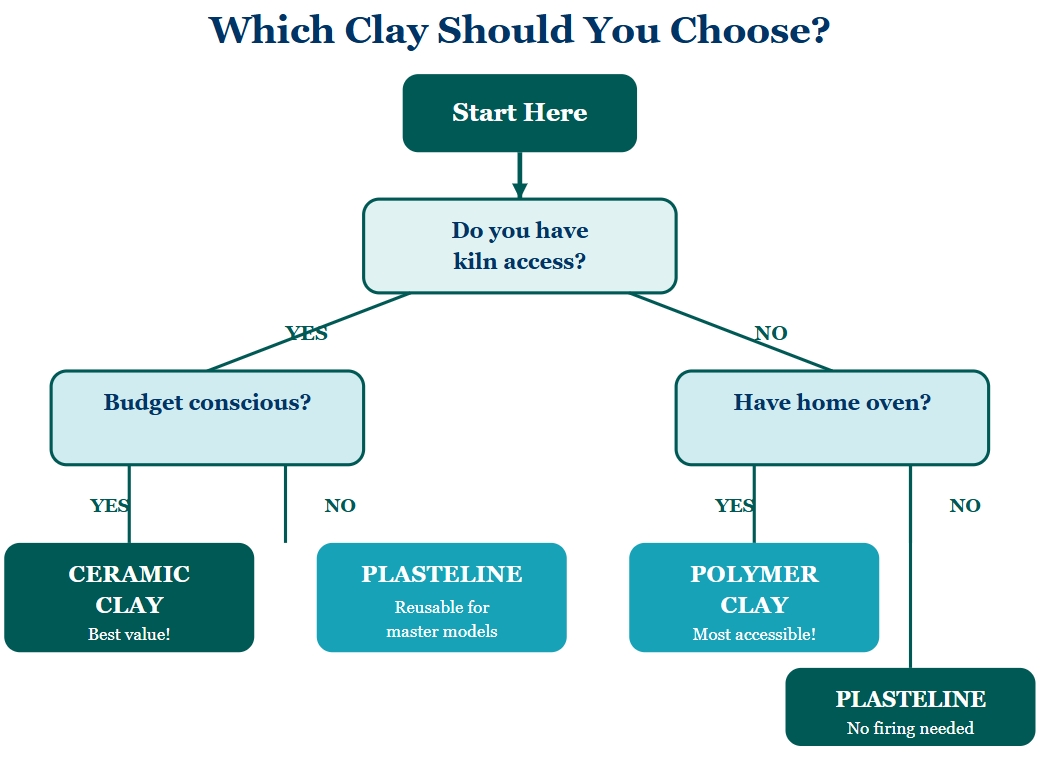 which-clay-to-buy-flow-chart